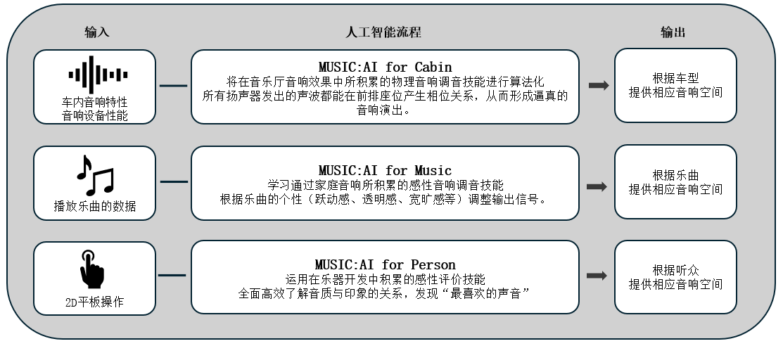 利用人工智能优化车载音响效果的「Music:AI」技术，搭载于高端车载功放和智能座舱